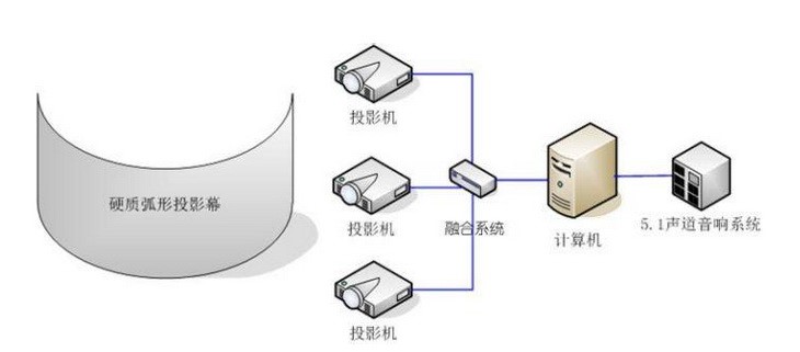 環(huán)幕投影軟硬件構成
